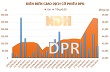 DPR: Lợi nhuận quý 3 khó có 'đột biến'